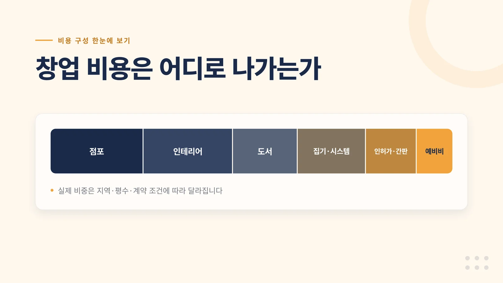 점포·인테리어·도서·집기시스템·인허가간판·예비비 여섯 구간으로 나뉜 창업 비용 구성 인포그래픽
